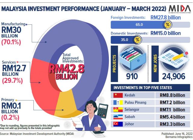 Malaysia Investment Mida Approved 2022 Malaysian Investment Development Authority officials review investment documents at a meeting in Kuala Lumpur.